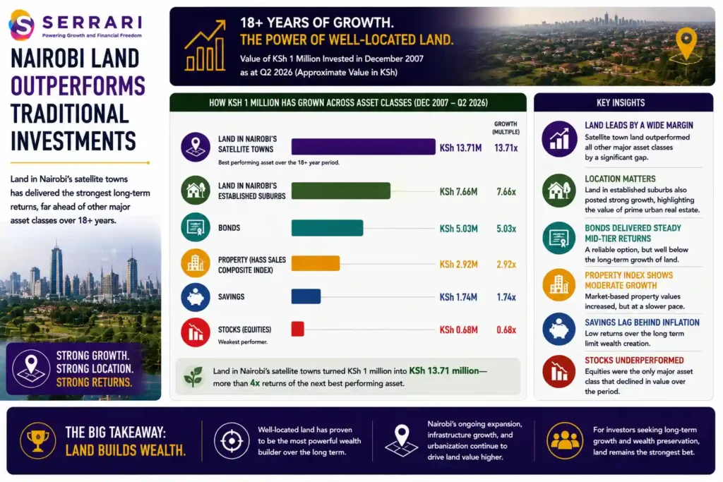 SERRARI infographic comparing the long-term performance of major investment asset classes in Kenya, highlighting the exceptional returns generated by well-located land. The infographic shows that an initial KSh1 million investment in land within Nairobi's established suburbs grew to approximately KSh7.66 million, outperforming several traditional investments. It also compares returns across other asset classes, with bonds increasing to approximately KSh5.03 million, property tracked by the Hass Sales Composite Index rising to KSh2.92 million, and savings growing to KSh1.74 million. By contrast, stocks (equities) delivered the weakest performance, with the original KSh1 million declining to approximately KSh680,000 over the same period. The infographic emphasizes that strong long-term appreciation in strategically located land has significantly outperformed many traditional investment options as Nairobi's metropolitan area has expanded.
