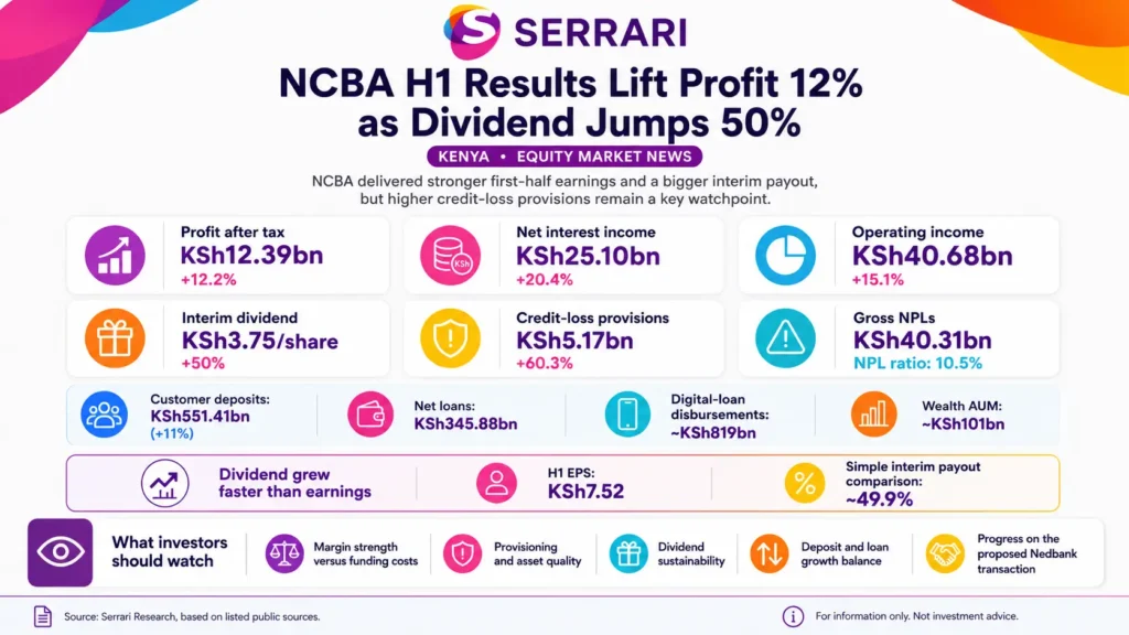 Serrari infographic titled “NCBA H1 Results Lift Profit 12% as Dividend Jumps 50%.” The visual summarises NCBA’s Kenya equity market update, showing profit after tax of KSh12.39 billion, net interest income of KSh25.10 billion, operating income of KSh40.68 billion, an interim dividend of KSh3.75 per share, credit-loss provisions of KSh5.17 billion, gross non-performing loans of KSh40.31 billion, customer deposits of KSh551.41 billion, net loans of KSh345.88 billion, digital-loan disbursements of about KSh819 billion and wealth assets under management of about KSh101 billion. It highlights that the dividend grew faster than earnings and lists investor watchpoints including margins, provisioning, asset quality, dividend sustainability, deposit and loan growth, and the proposed Nedbank transaction.