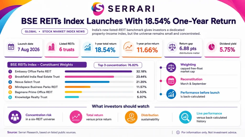 Serrari infographic titled “BSE REITs Index Launches With 18.54% One-Year Return.” The visual summarises India’s new listed REIT benchmark, showing a launch date of 7 August 2026, six listed REITs, a one-year total return of 18.54%, a one-year price return of 11.66%, a 6.88 percentage point return gap showing the importance of distributions, and a dividend yield of 5.75%. It also lists constituent weights, led by Embassy Office Parks REIT at 32.18%, Brookfield India Real Estate Trust at 23.44%, Nexus Select Trust at 21.20%, Mindspace Business Parks REIT at 11.57%, Bagmane Prime Office REIT at 6.53% and Knowledge Realty Trust at 5.07%. The graphic highlights concentration risk, total return versus price return, distribution sustainability and the need to distinguish live index performance from back-calculated history.