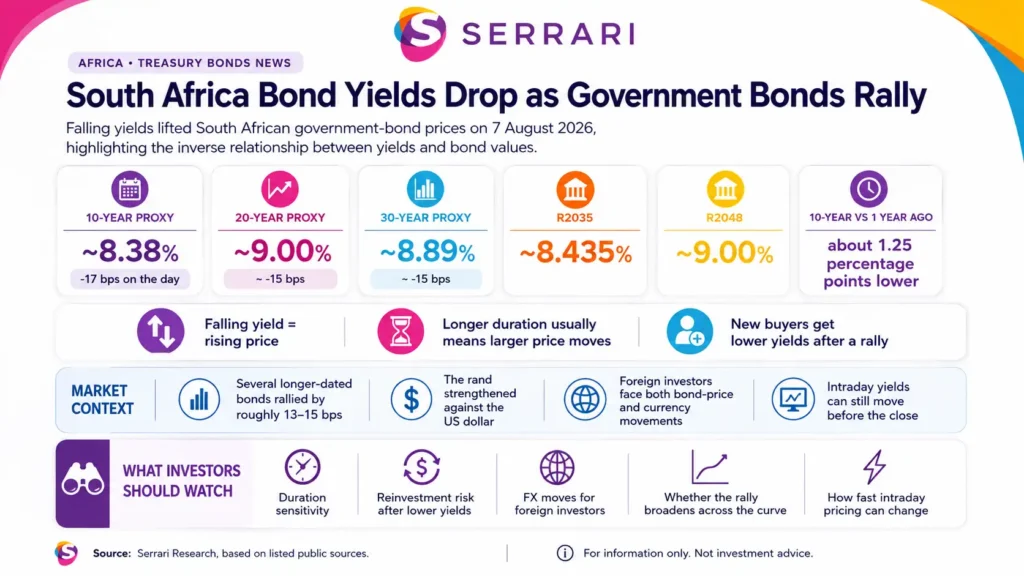 Serrari infographic titled “South Africa Bond Yields Drop as Government Bonds Rally.” The visual explains that falling yields lifted South African government-bond prices on 7 August 2026. It shows a 10-year proxy yield of about 8.38%, down 17 basis points on the day; a 20-year proxy yield of about 9.00%, down about 15 basis points; and a 30-year proxy yield of about 8.89%, down about 15 basis points. It also highlights R2035 at about 8.435%, R2048 at about 9.00%, and notes that the 10-year yield is about 1.25 percentage points lower than a year earlier. The graphic explains that falling yields mean rising prices, longer-duration bonds usually have larger price moves, and new buyers receive lower yields after a rally. Investor watchpoints include duration sensitivity, reinvestment risk, foreign-exchange moves, whether the rally spreads across the curve and how quickly intraday pricing can change.