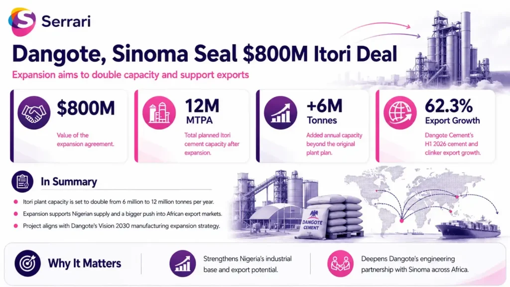 Infographic showing Dangote’s $800 million Itori expansion project, highlighting cement production growth, export capacity, industrial investment, manufacturing expansion, and Africa’s infrastructure development