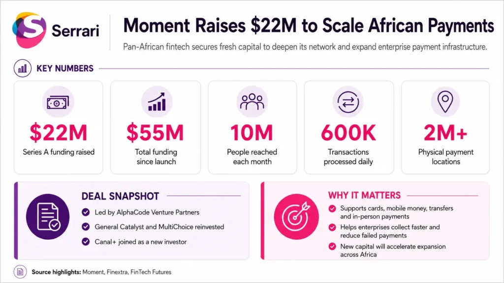 Infographic showing Moment’s $22 million funding round to scale its Pan-African payments network, highlighting cross-border payments, fintech infrastructure, digital commerce, and financial inclusion