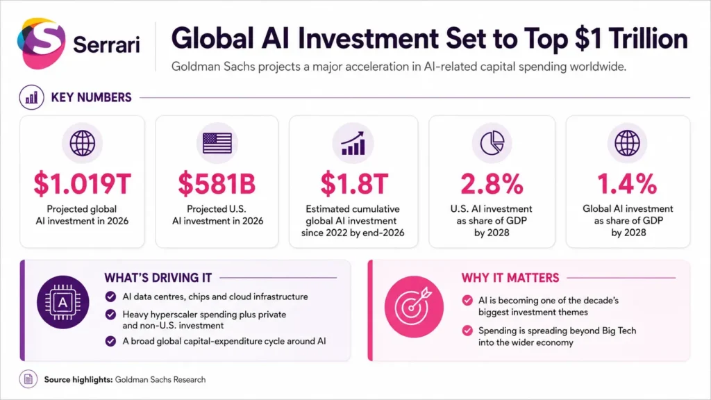Infographic showing Goldman Sachs’ $1 trillion global AI spending outlook, highlighting data centers, AI infrastructure, computing power, enterprise adoption, software, and technology investment