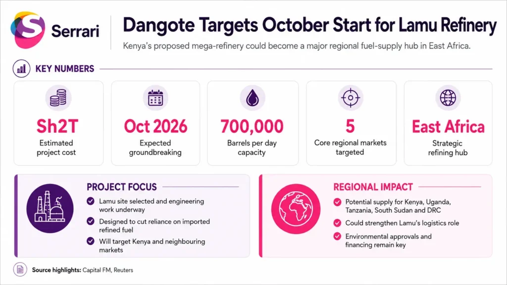 Infographic showing Dangote’s planned Sh2 trillion Lamu oil refinery, highlighting the October start, refining capacity, energy investment, jobs, infrastructure, and East African trade