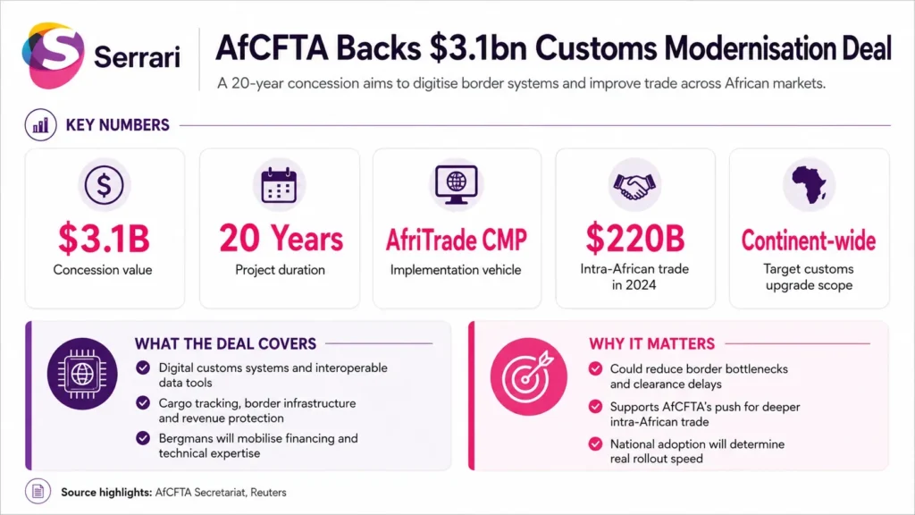 Infographic showing AfCFTA’s $3.1 billion customs digitisation deal, highlighting digital customs systems, border efficiency, trade facilitation, intra-African trade, and economic integration