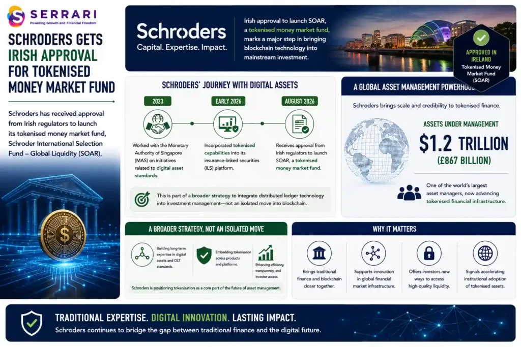 SERRARI infographic highlighting Schroders' growing involvement in tokenised financial infrastructure and digital assets following Irish approval for its tokenised money market fund, SOAR. The infographic traces Schroders' digital asset strategy from its 2023 work with the Monetary Authority of Singapore on digital asset standards to the integration of tokenised capabilities into its insurance-linked securities platform in 2026, emphasizing that the SOAR launch forms part of a broader distributed ledger technology strategy. It also highlights Schroders' approximately US$1.2 trillion (£867 billion) in assets under management, illustrating how major traditional asset managers are increasingly adopting blockchain and tokenisation within mainstream investment management.
