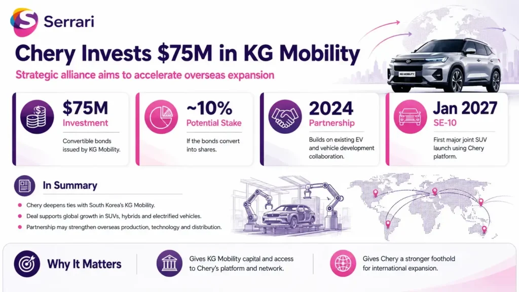 Infographic showing Chery’s $75 million investment in KG Mobility, highlighting automotive partnerships, global expansion, electric vehicle development, strategic investment, and international growth