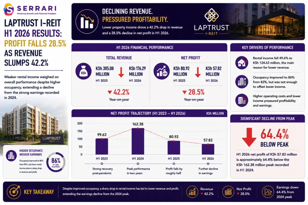 SERRARI infographic highlighting LAPTRUST I-REIT's weakening financial performance in H1 2026. Total revenue fell 42.2% from KSh305.08 million in H1 2025 to KSh176.29 million, while net profit declined 28.5% from KSh80.92 million to KSh57.82 million. The infographic also charts first-half net profit from KSh99.63 million in 2023 to a peak of KSh162.38 million in 2024, before falling to KSh80.92 million in 2025 and KSh57.82 million in 2026. H1 2026 profit was approximately 64.4% below the 2024 peak, illustrating the significant deterioration in the REIT's earnings trajectory. 