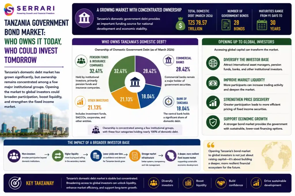 SERRARI infographic highlighting the ownership structure of Tanzania's domestic government debt market and the potential impact of opening it to global investors. The infographic shows that pension funds and insurance companies held approximately 32.41% of domestic debt as of March 2026, followed by commercial banks at 28.42% and the Bank of Tanzania at 18.04%. It explains that allowing greater participation by international asset managers, pension funds, banks and other institutional investors could diversify the investor base, increase market liquidity, strengthen price discovery and deepen secondary-market trading in Tanzania's fixed-income market. 