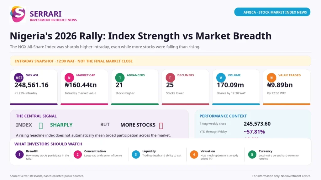 Serrari infographic titled “Nigeria’s 2026 Rally: Index Strength vs Market Breadth.” The visual explains that the NGX All-Share Index was sharply higher intraday at 12:30 WAT, but more stocks were falling than rising. Key figures shown include NGX ASI at 248,561.16, up 1.22% intraday; market capitalisation of ₦160.44 trillion; 21 advancers; 25 decliners; 170.09 million shares traded; and ₦9.89 billion in value traded by 12:30 WAT. The central message is that a rising headline index does not automatically mean broad market participation. Investor watchpoints include market breadth, concentration, liquidity, valuation and currency effects. 