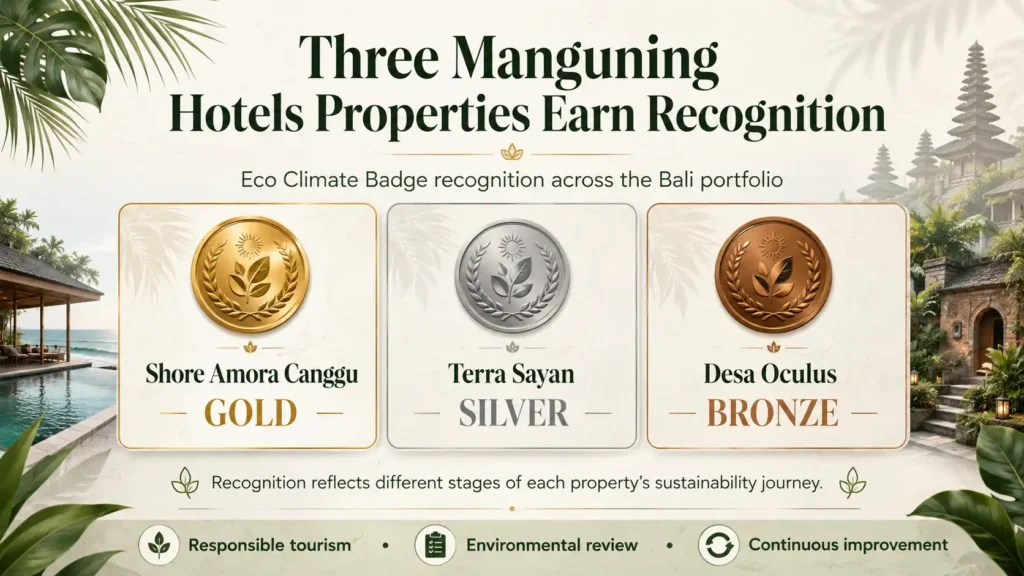 Manguning Hotels earns Gold, Silver and Bronze Eco Climate Badge recognition across three Bali properties.