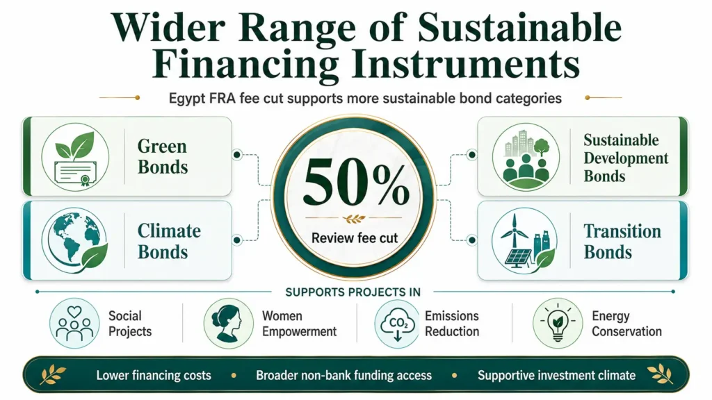Egypt’s FRA cuts sustainable bond review fees by 50% to support green finance.