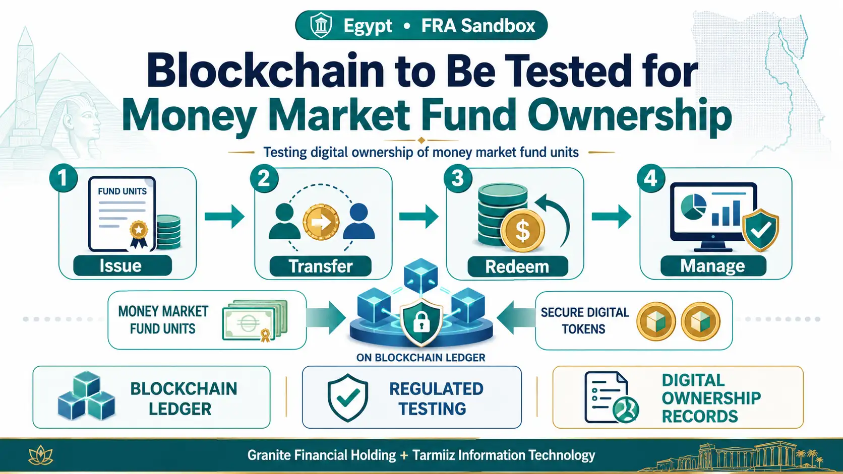 Egypt’s FRA sandbox tests blockchain-based ownership and management of money market fund units.