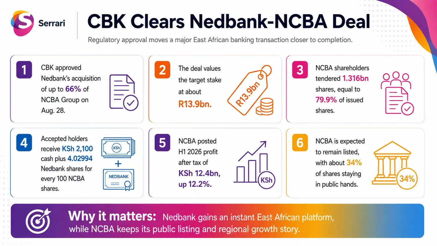 Infographic showing CBK approval of Nedbank’s 66% acquisition of NCBA Group, highlighting banking consolidation, cross-border investment, financial services, and East African expansion