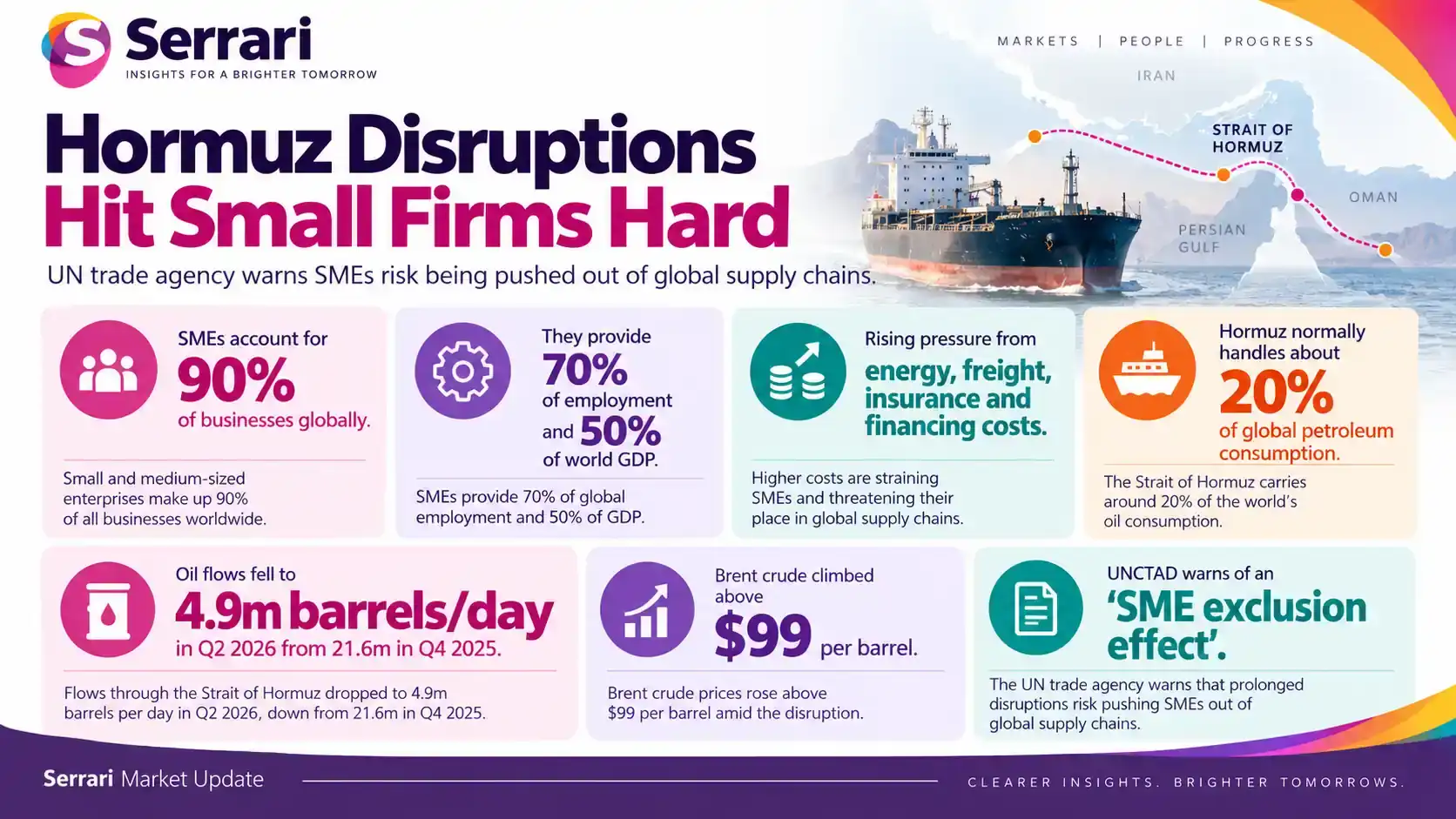 Infographic showing how the Hormuz crisis puts small businesses at supply chain risk, highlighting shipping disruptions, fuel costs, imports, trade, and business operations