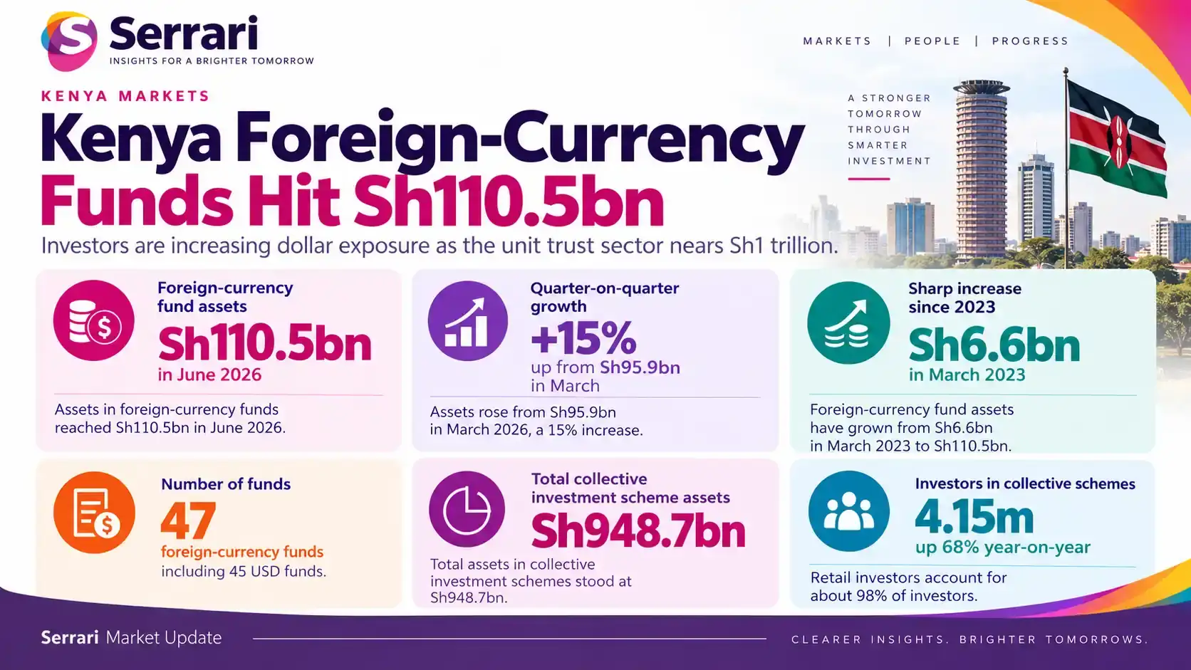 Infographic showing Kenya dollar funds reaching Sh110.5 billion as investors hedge risk, highlighting dollar funds, currency protection, investment flows, and financial markets