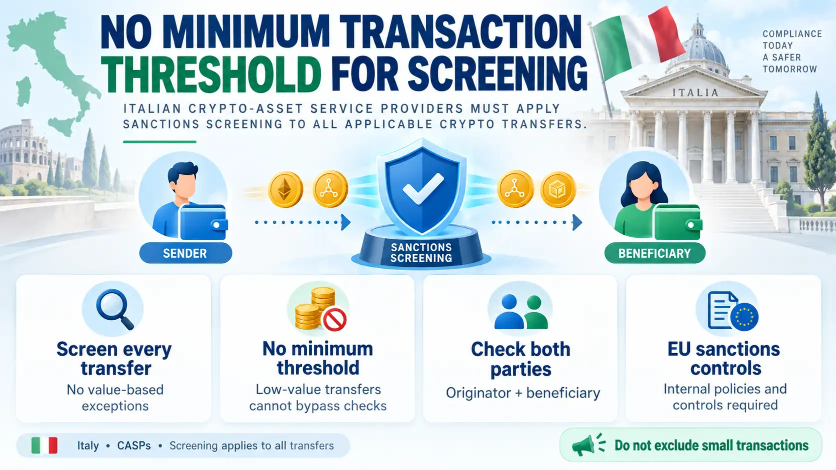 Infographic showing Italy requiring sanctions screening for every crypto transfer, with no minimum transaction threshold.