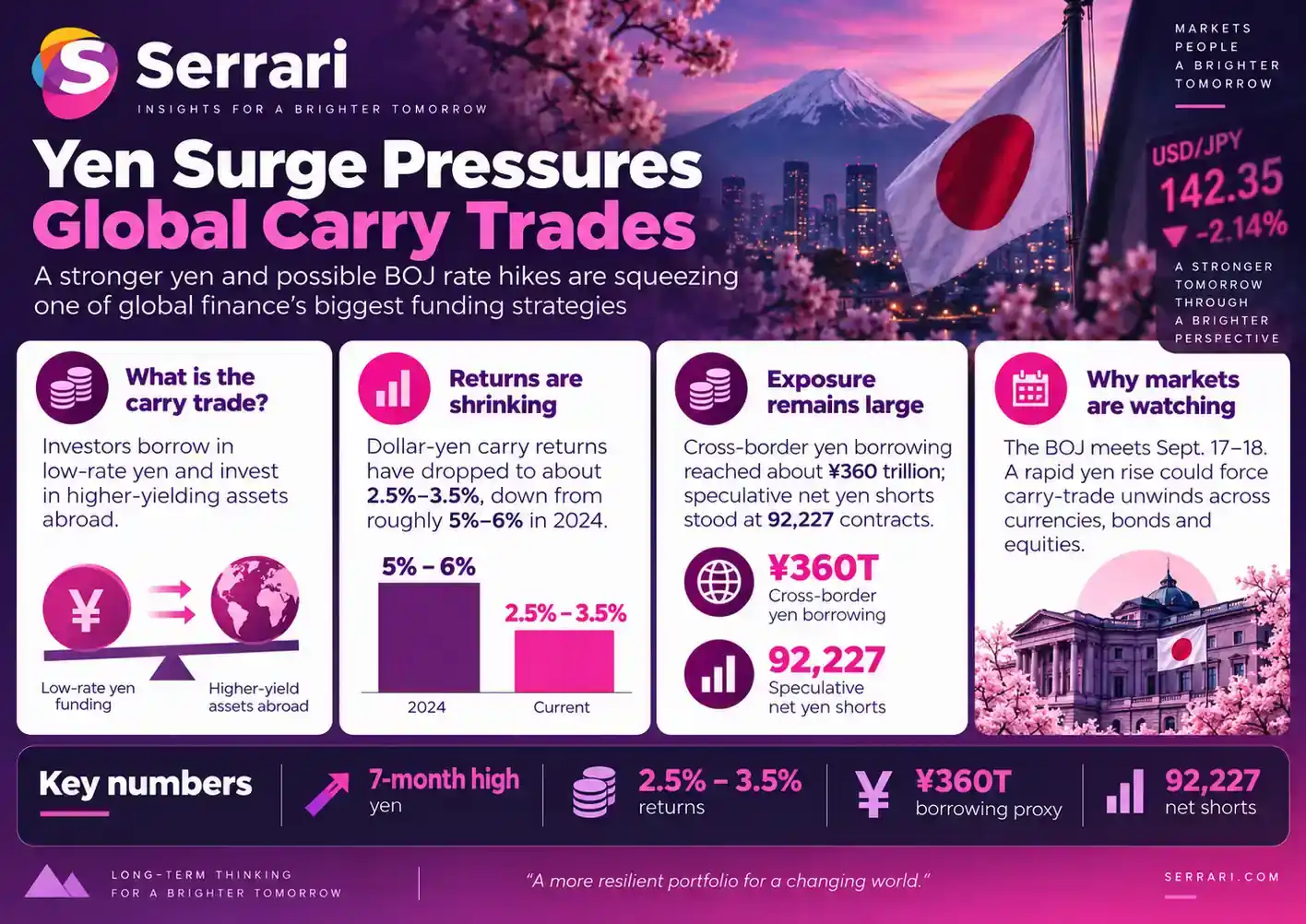 Infographic showing a yen surge putting the global carry trade under pressure, highlighting currency movements, interest rates, leveraged positions, and market risk