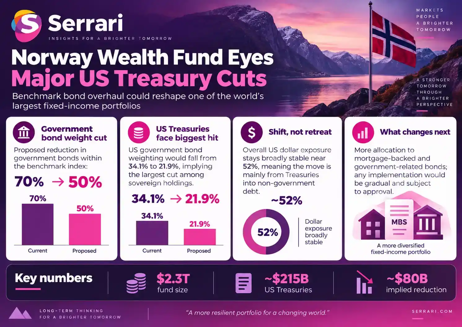 Infographic showing Norway’s wealth fund planning a major cut to U.S. Treasuries, highlighting sovereign wealth funds, bond investments, portfolio allocation, and market risk
