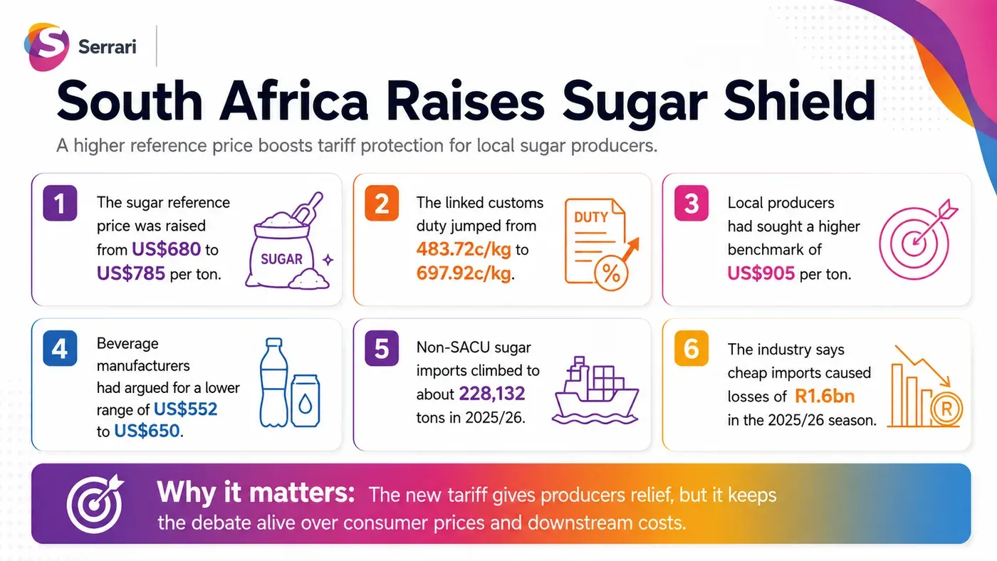 Infographic showing South Africa’s $785-a-ton sugar import protection, highlighting tariffs, domestic sugar production, import costs, agricultural policy, and market prices
