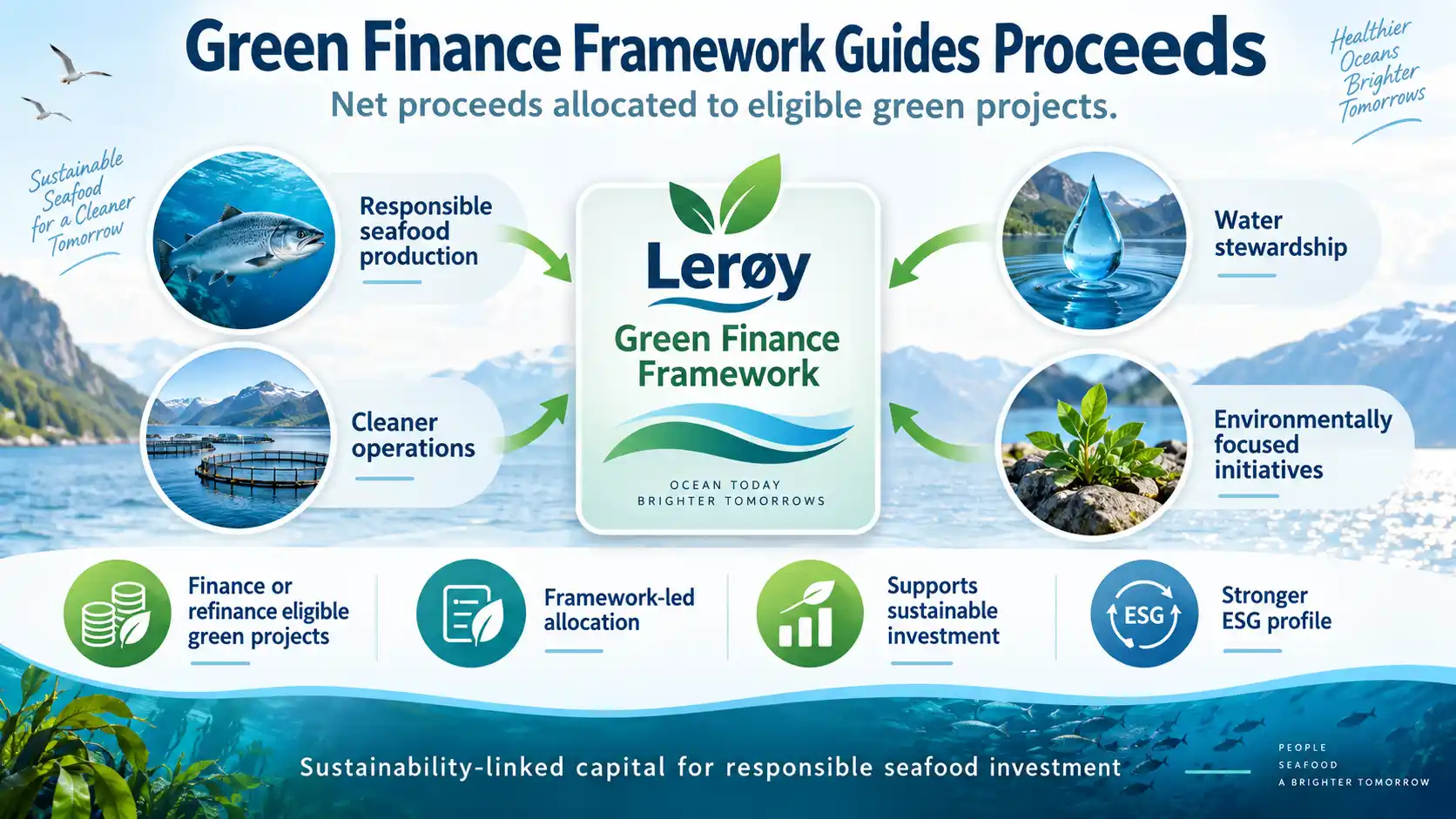 Infographic showing Lerøy’s Green Finance Framework directing green bond proceeds toward responsible seafood production and eligible environmental projects. 