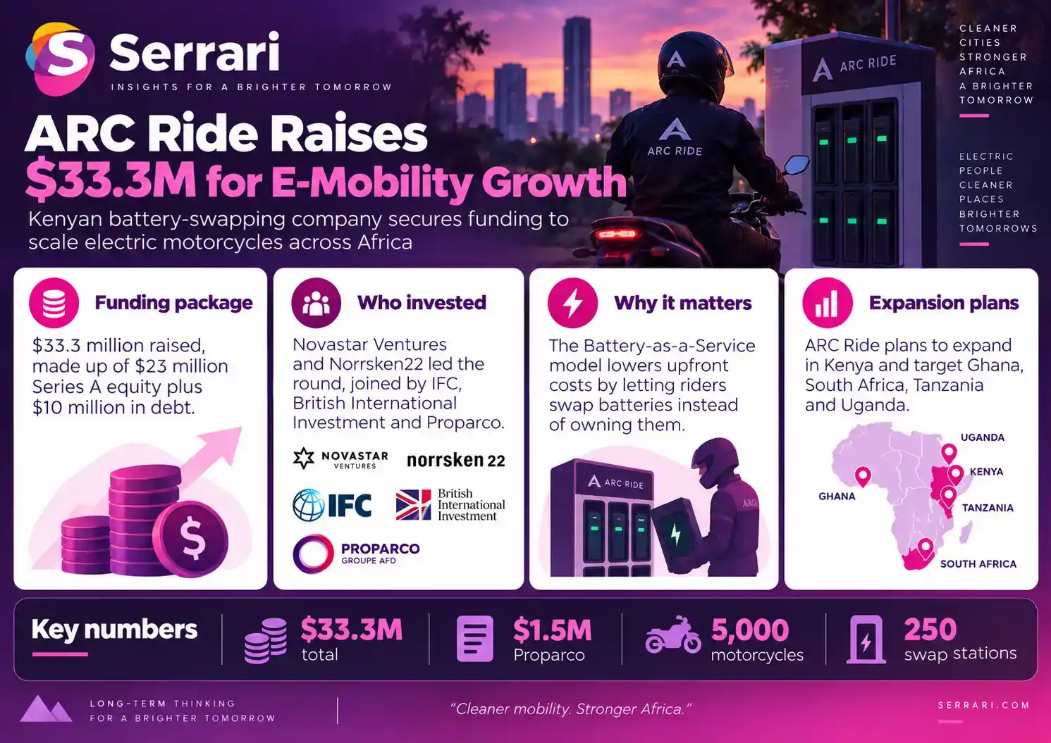Infographic showing ARC Ride’s $33.3 million funding for African e-mobility, highlighting electric vehicles, clean transport, investment, mobility technology, and expansion