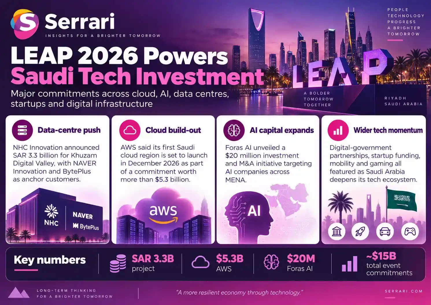Infographic showing LEAP 2026 driving billions into Saudi Arabia’s technology push, highlighting AI, startups, digital infrastructure, investment, and innovation
