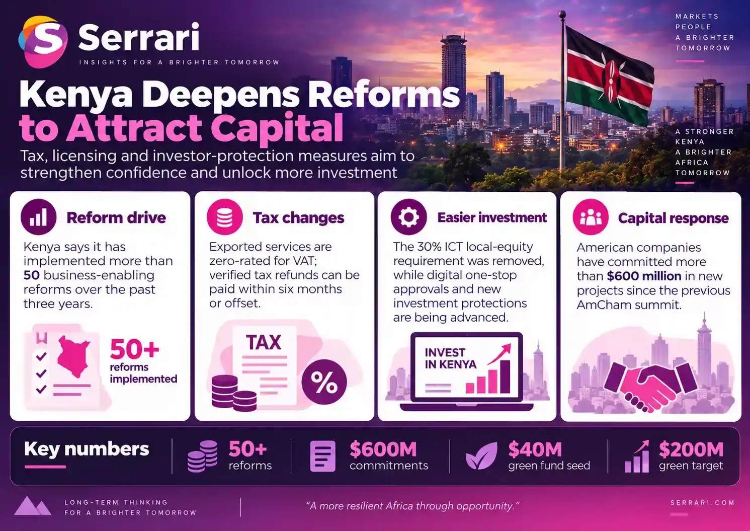 Infographic showing Kenya’s investment reforms to attract global capital, highlighting foreign investment, business regulation, investor confidence, and economic development