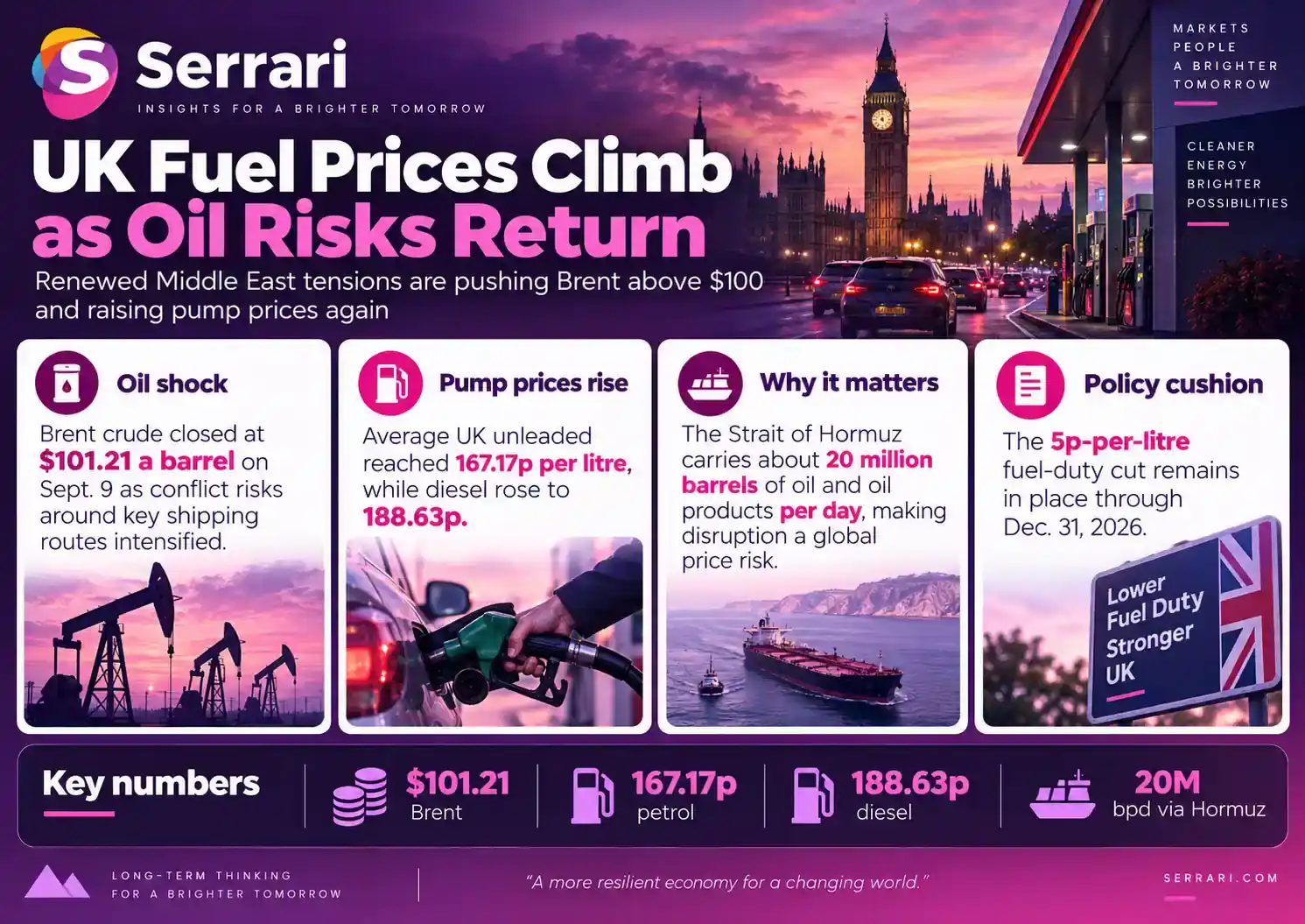 Infographic showing rising UK fuel prices as Middle East oil risks return, highlighting crude oil prices, fuel costs, supply disruptions, energy markets, and inflation