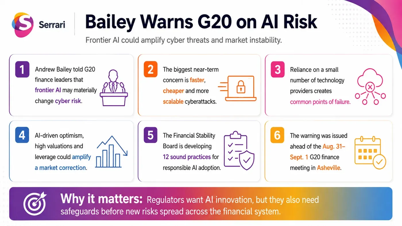 Infographic showing Bailey’s G20 warning on frontier AI and cyber risk, highlighting artificial intelligence security, cybersecurity threats, financial systems, and technology policy