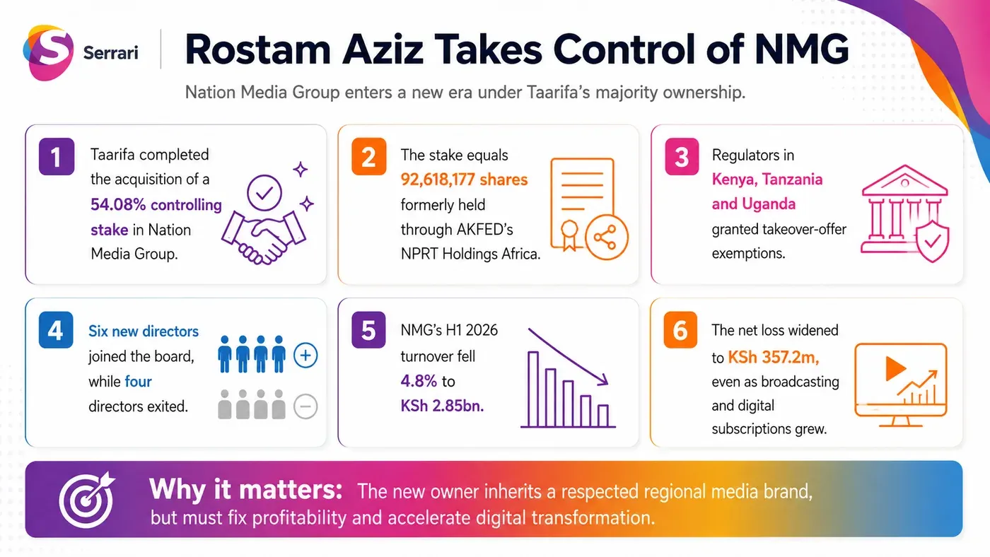 Infographic showing Rostam Aziz taking control of Nation Media Group as the board resets, highlighting ownership, corporate governance, media investment, and Kenya’s media sector