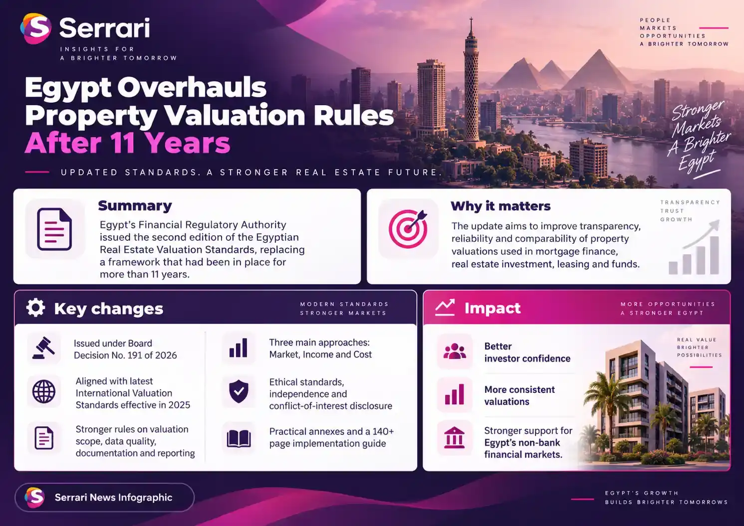 Infographic showing Egypt’s property valuation rules overhaul after 11 years, highlighting real estate valuation, property taxes, housing markets, and regulatory reform