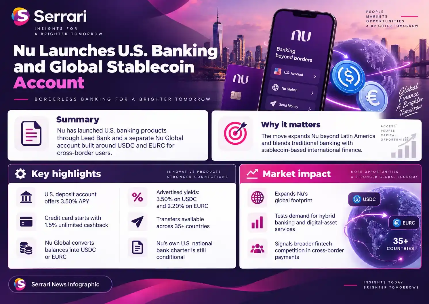 Infographic showing Nu’s U.S. banking and global stablecoin account launch, highlighting digital banking, stablecoins, fintech, cryptocurrency, and cross-border payments
