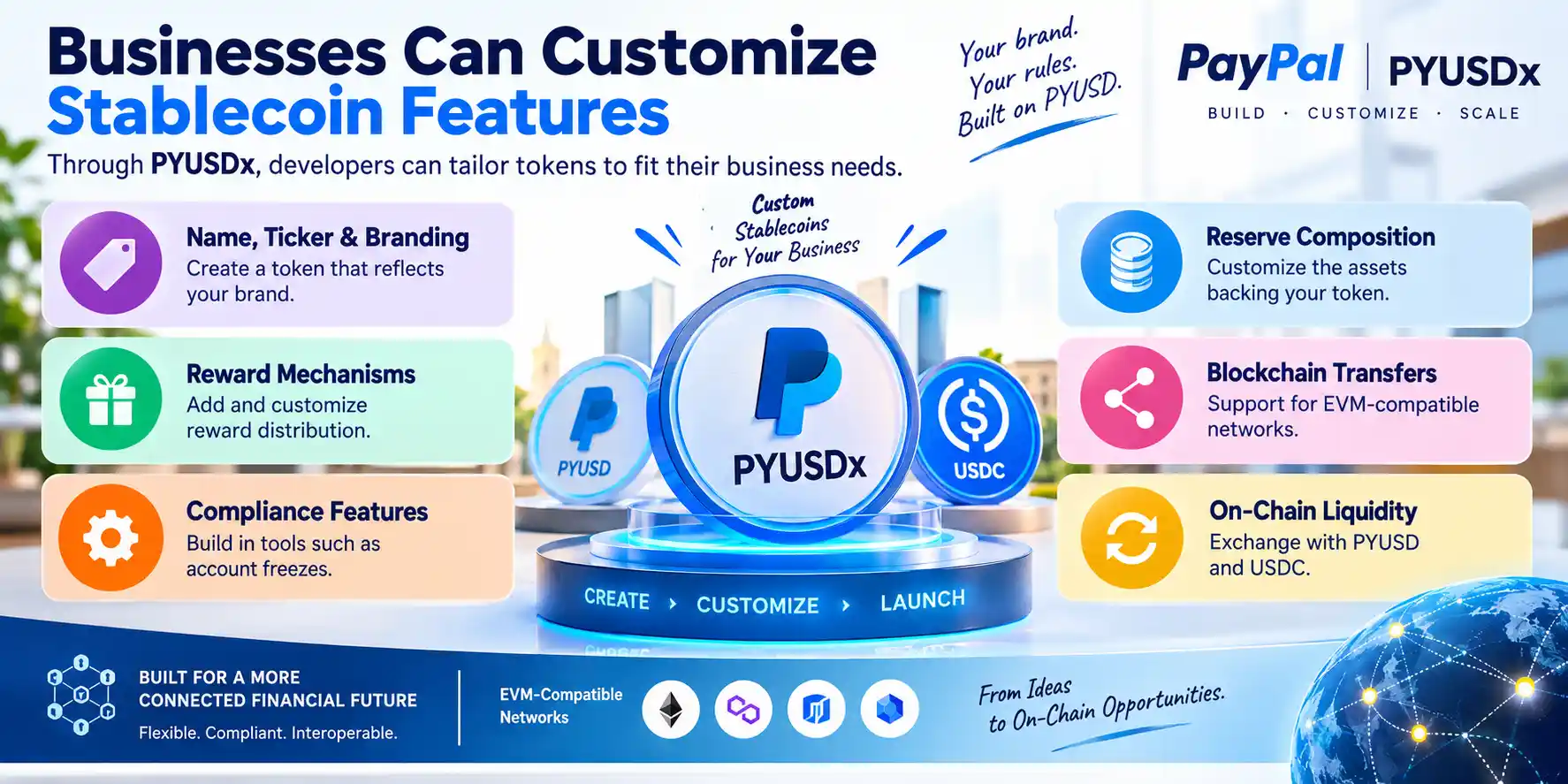 Infographic showing PYUSDx allowing businesses to customize stablecoin branding, rewards, compliance controls, reserve composition, blockchain transfers and on-chain liquidity backed by PYUSD. 