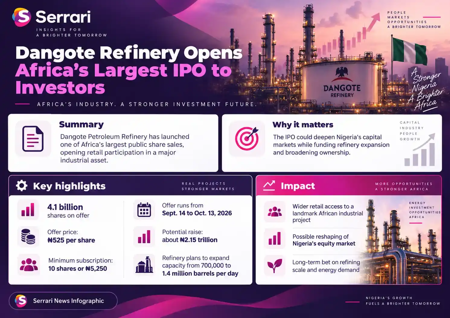 Infographic showing Dangote Refinery opening Africa’s largest IPO to investors, highlighting IPO investment, energy infrastructure, refinery operations, and Nigeria’s capital markets
