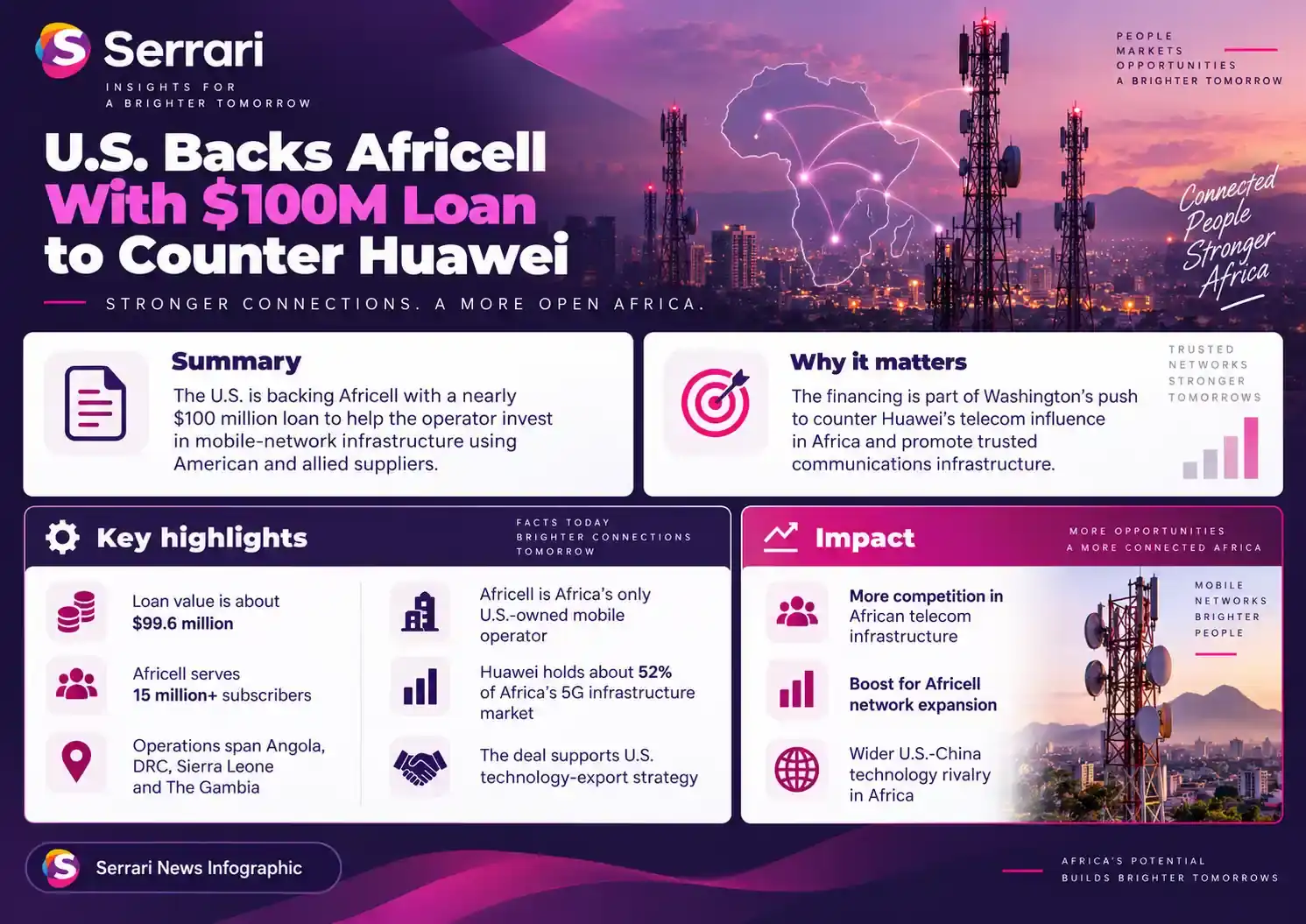 Infographic showing the U.S. $100 million loan backing Africell amid competition with Huawei, highlighting telecom infrastructure, African connectivity, foreign investment, and technology geopolitics