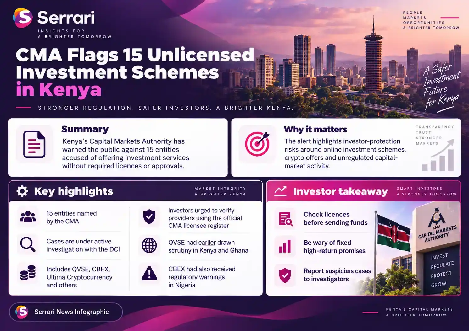 Infographic showing Kenya’s CMA flagging 15 unlicensed investment schemes, highlighting investor protection, financial regulation, investment risks, and capital markets