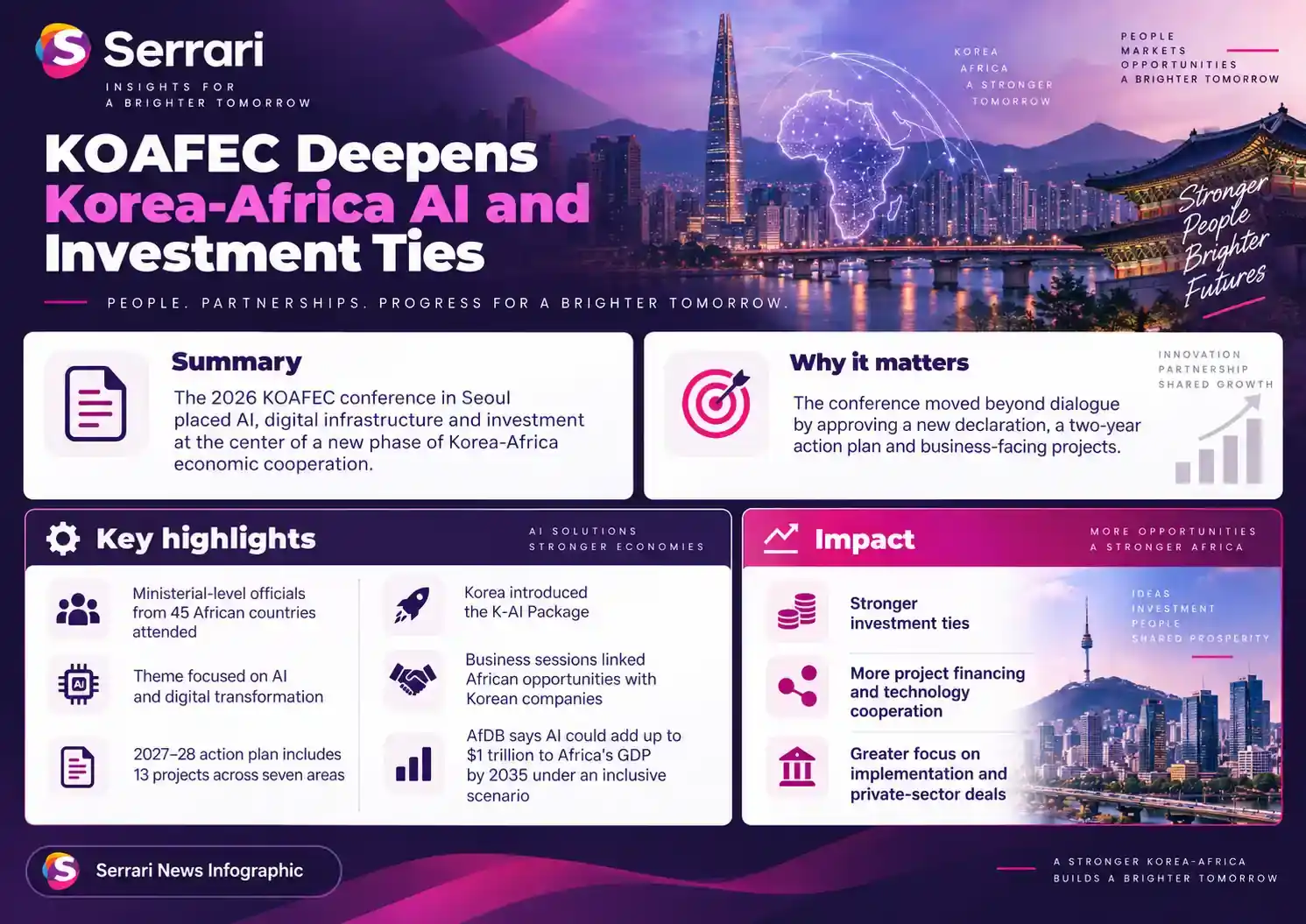 Infographic showing KOAFEC deepening Korea-Africa AI and investment ties, highlighting artificial intelligence, technology investment, digital transformation, and economic cooperation