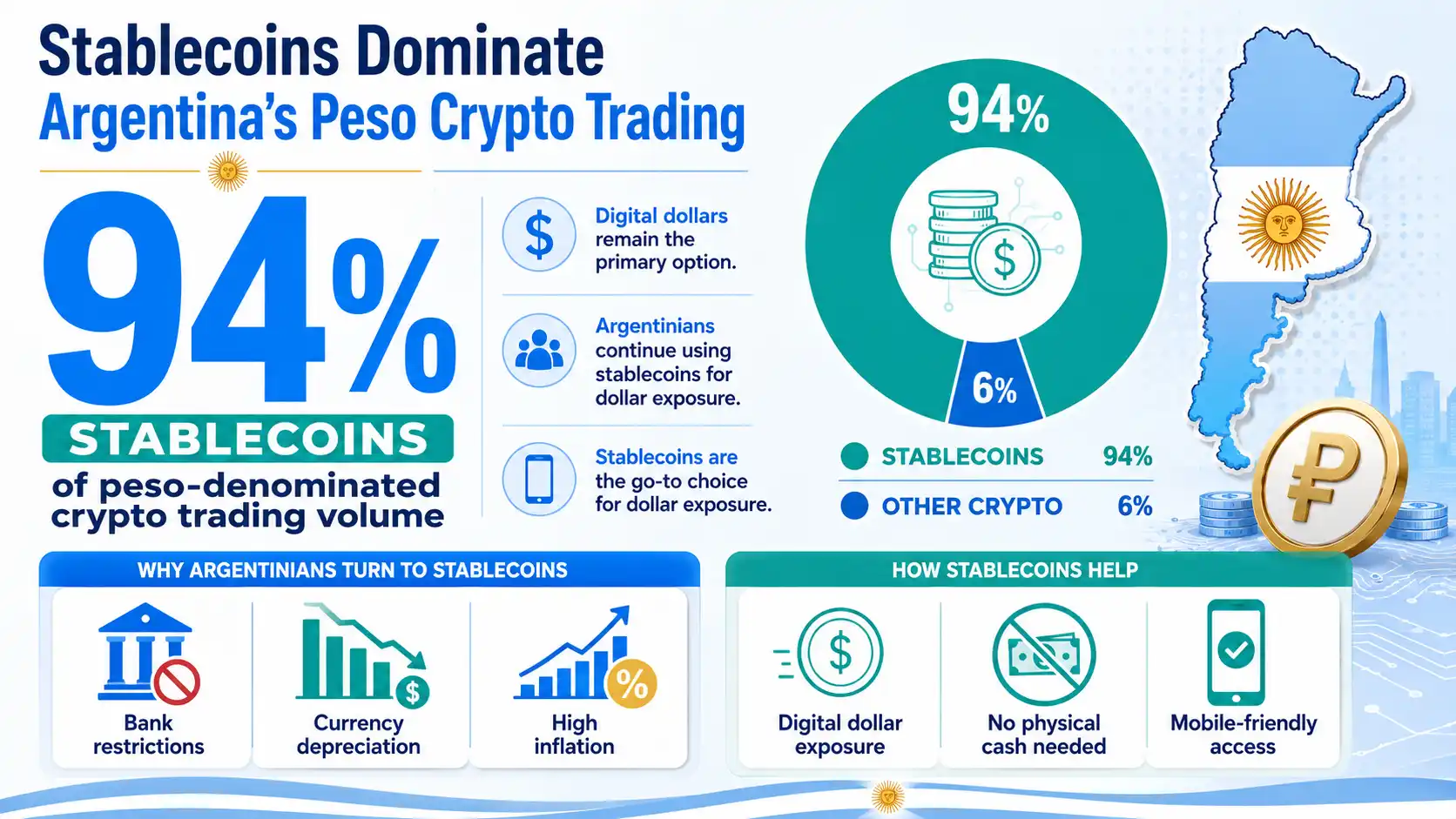 Argentina’s stable-coins account for 94% of peso-denominated crypto trading volume.