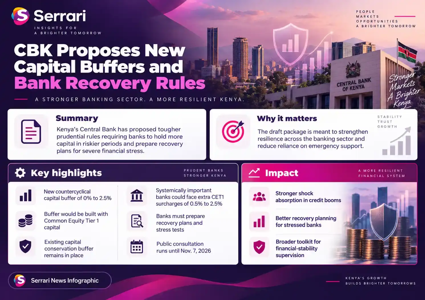 Infographic showing CBK’s proposed capital buffers and bank recovery rules, highlighting banking regulation, capital requirements, financial stability, and risk management in Kenya