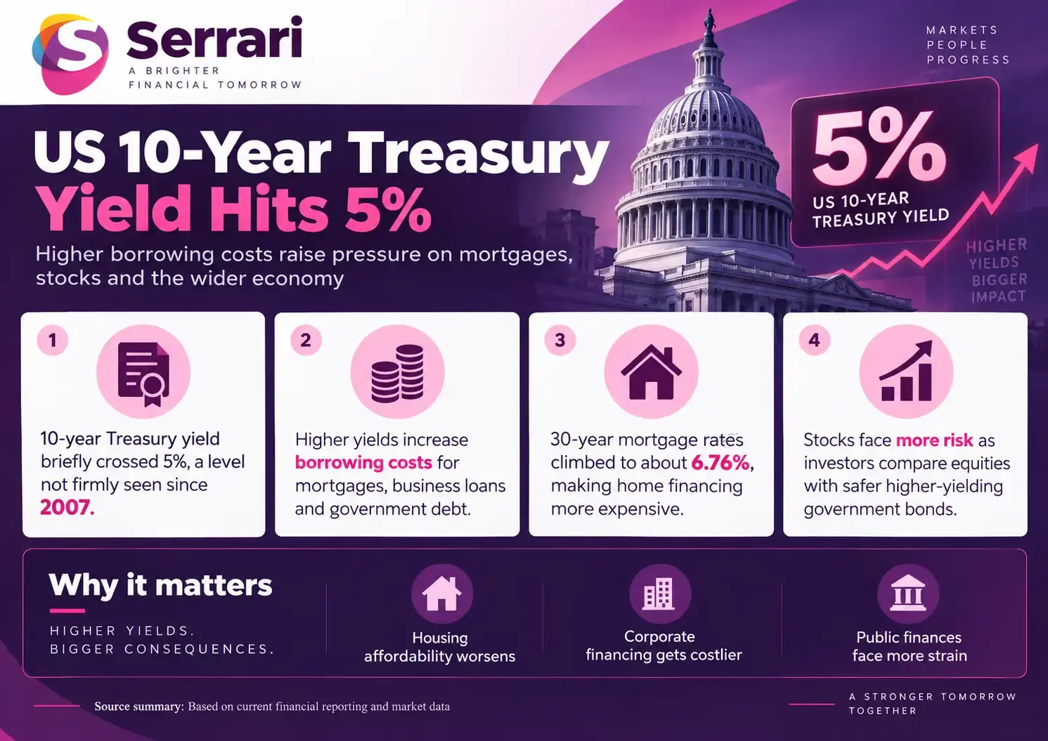 Infographic showing the U.S. 10-year Treasury yield reaching 5% amid rising market risks, highlighting bond yields, interest rates, government debt, and financial markets