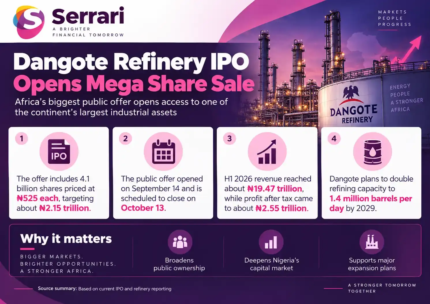 Infographic showing Dangote Refinery’s IPO opening as Africa’s biggest share sale, highlighting IPO investment, refinery operations, energy infrastructure, and Nigeria’s capital markets
