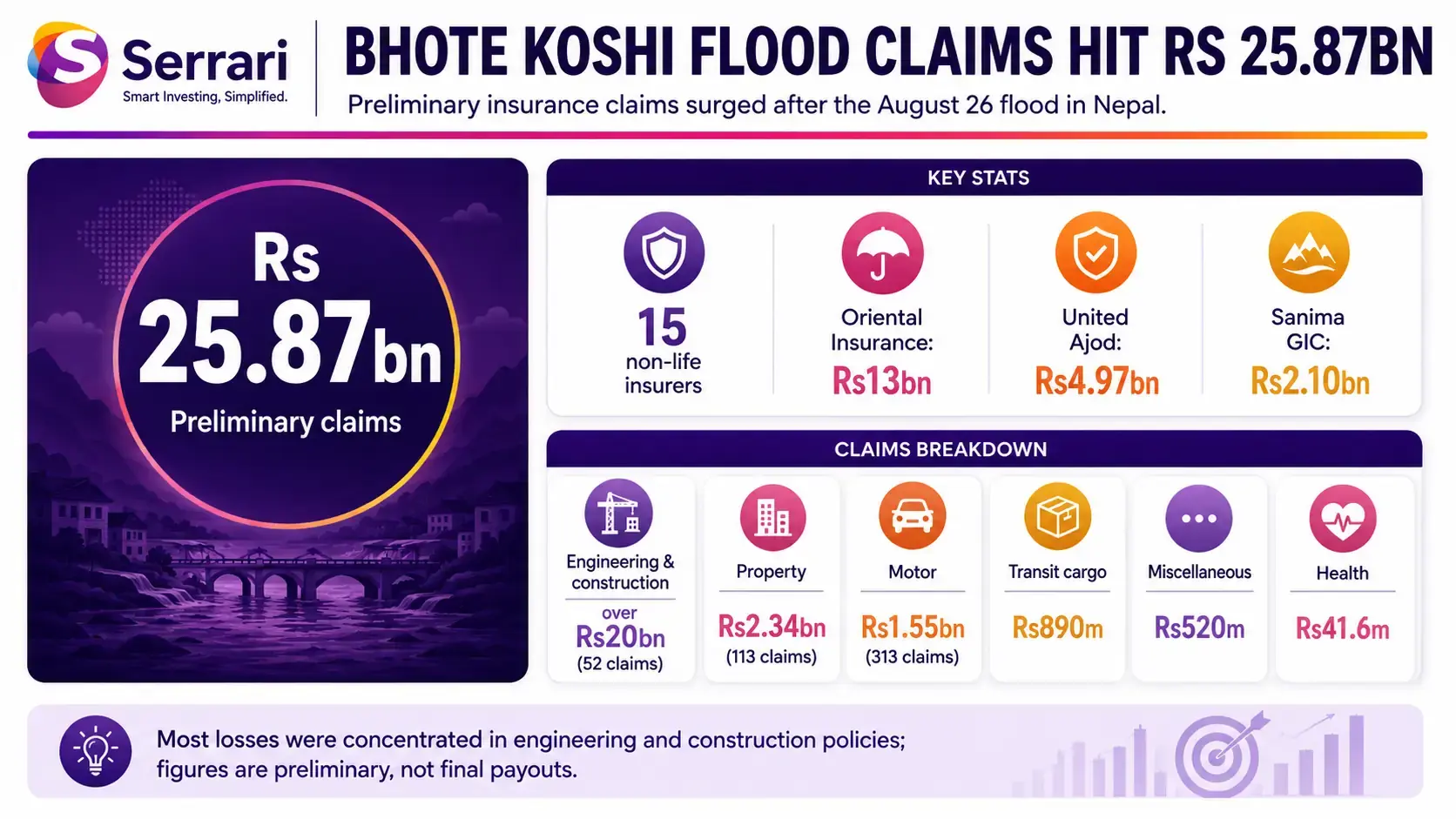 Infographic showing Rs25.87 billion in Bhote Koshi flood claims in Nepal, highlighting insurance losses, infrastructure damage, disaster impact, and economic costs