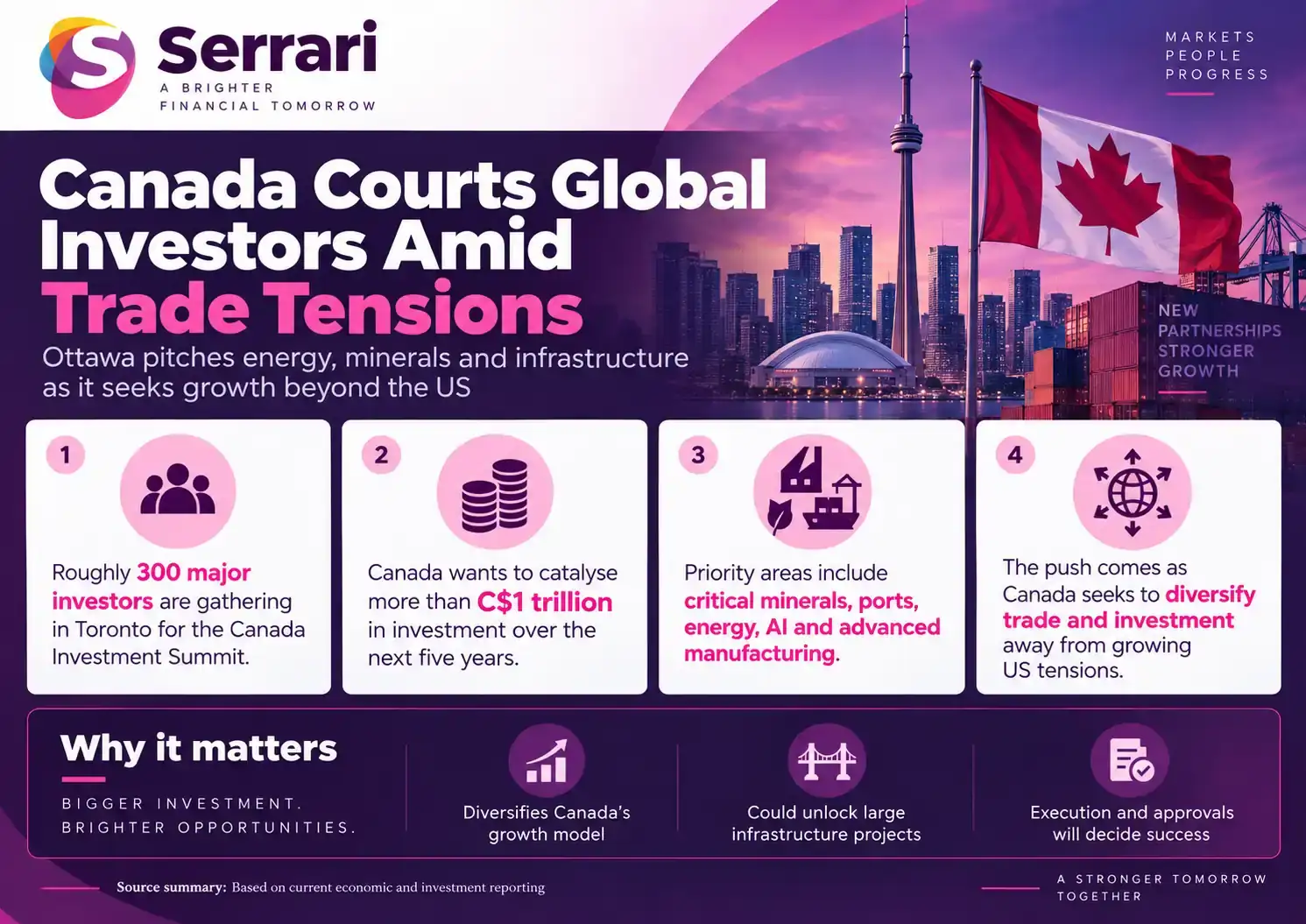 Infographic showing Canada courting global investors amid a deepening U.S. trade war, highlighting foreign investment, trade policy, capital flows, and economic competition