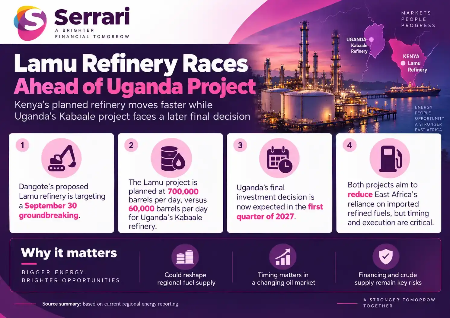 Infographic showing Dangote’s Lamu refinery advancing ahead of the Uganda project, highlighting oil refining, energy infrastructure, investment, petroleum supply, and East African development