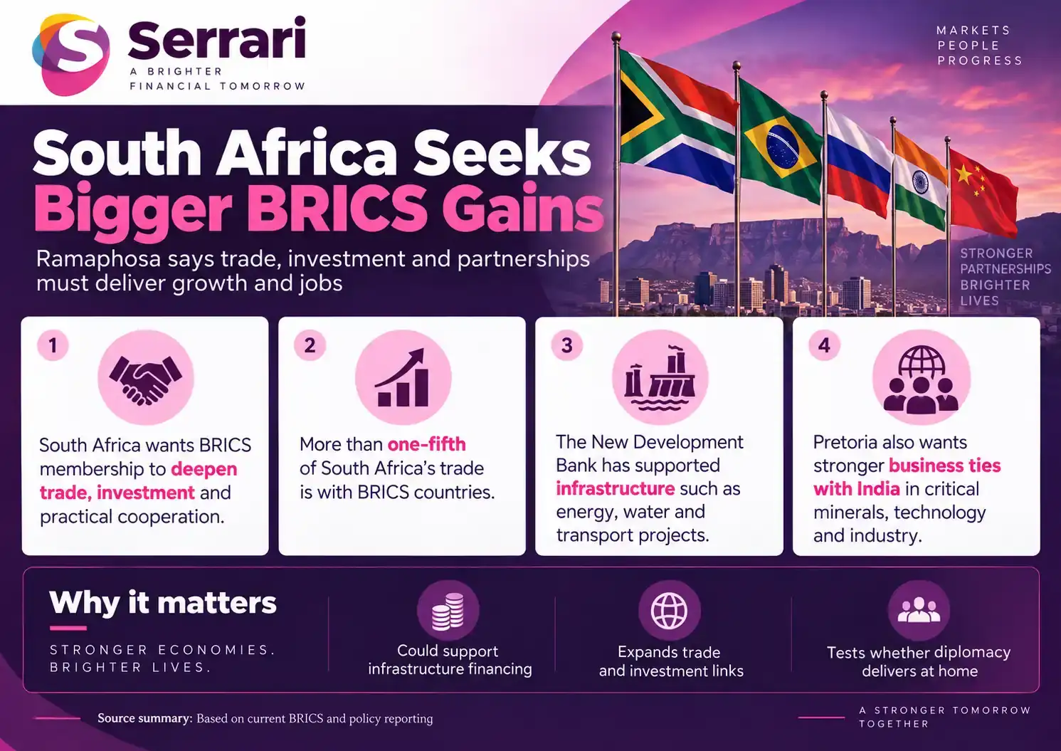 Infographic showing South Africa seeking greater BRICS gains for jobs and economic growth, highlighting trade, investment, employment, economic cooperation, and development