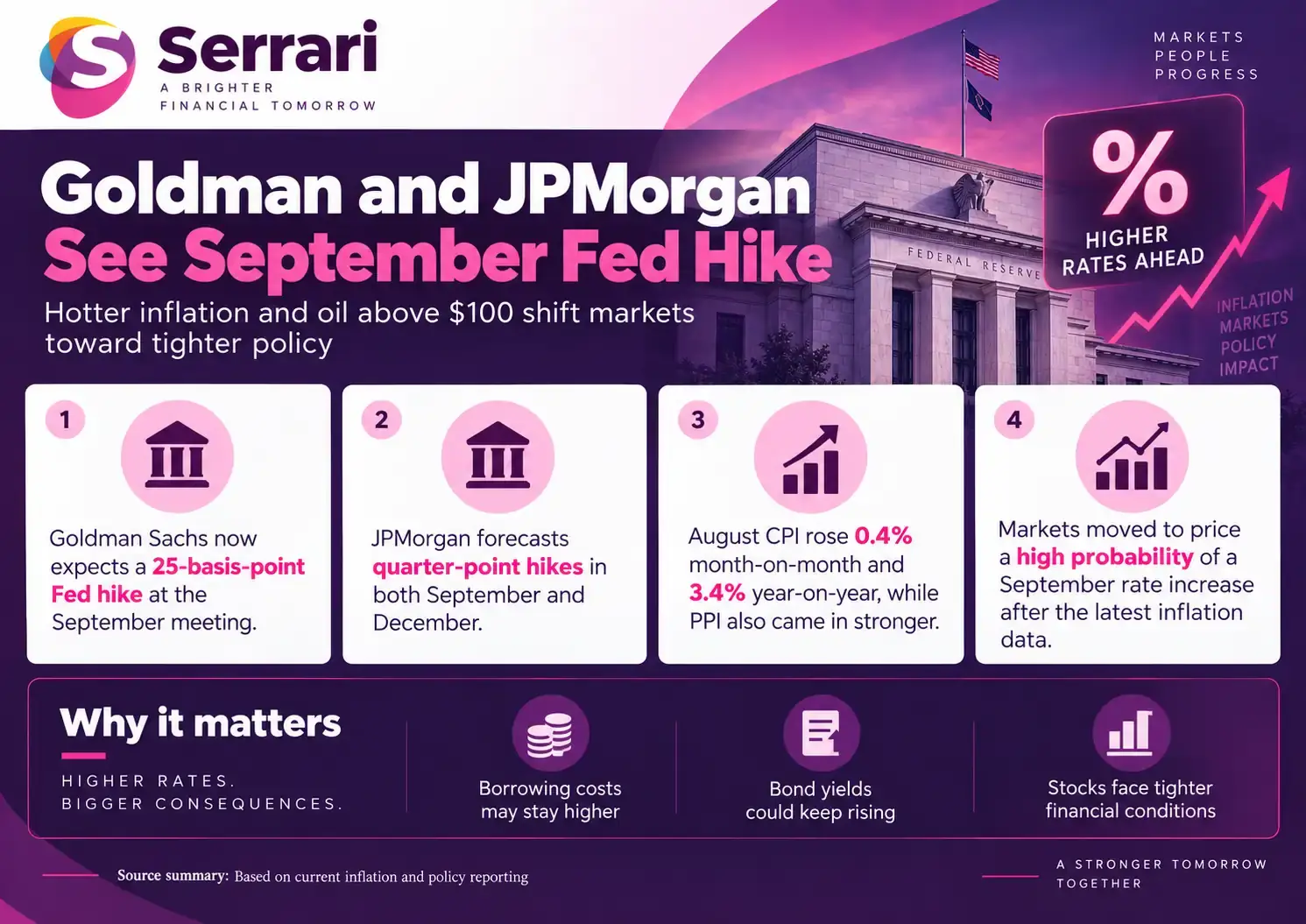 Infographic showing Goldman Sachs and JPMorgan forecasting a Fed rate hike as inflation persists, highlighting interest rates, Federal Reserve policy, inflation, and financial markets