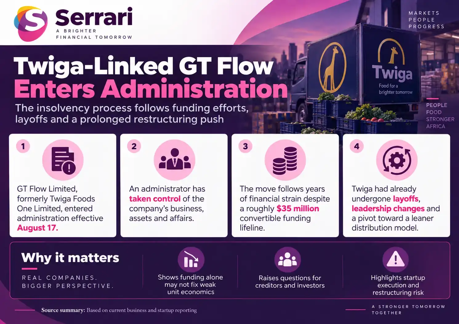 Infographic showing a Twiga Foods entity entering administration after a funding push, highlighting startup funding, corporate restructuring, business distress, and Kenya’s food distribution sector