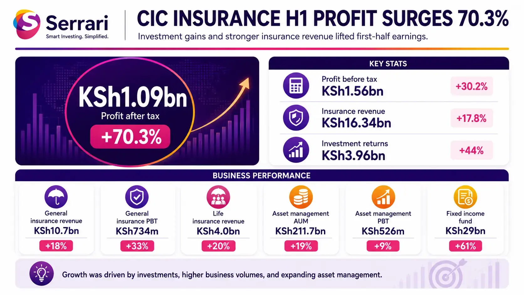 Infographic showing CIC Insurance’s 70% H1 profit surge driven by investment gains, highlighting insurance performance, investment income, and earnings growth