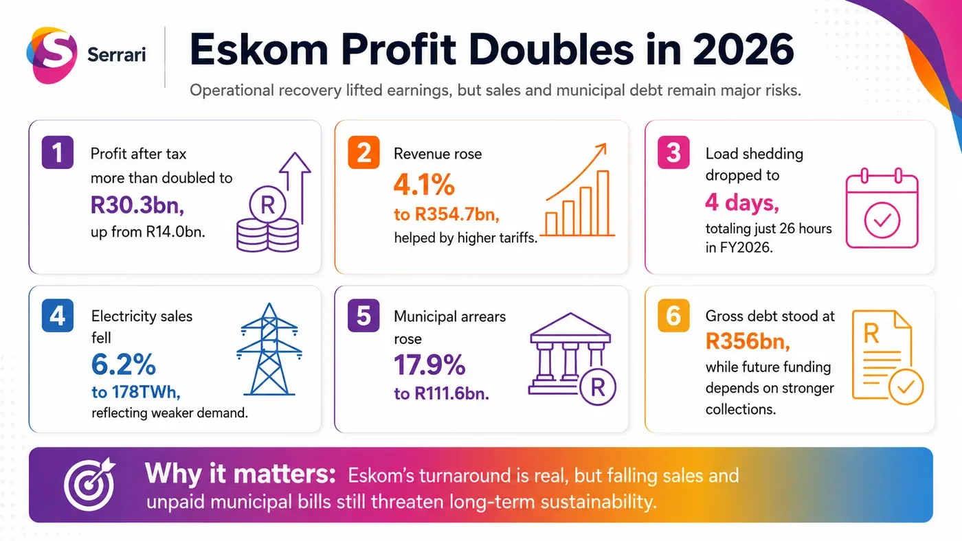 Infographic showing Eskom’s doubled profit alongside rising electricity sales and municipal debt, highlighting South Africa’s power sector, utility finances, and energy market